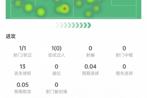 羅德裡本場數據：觸球105次全場最多，8次對抗3次成功，評分6.7